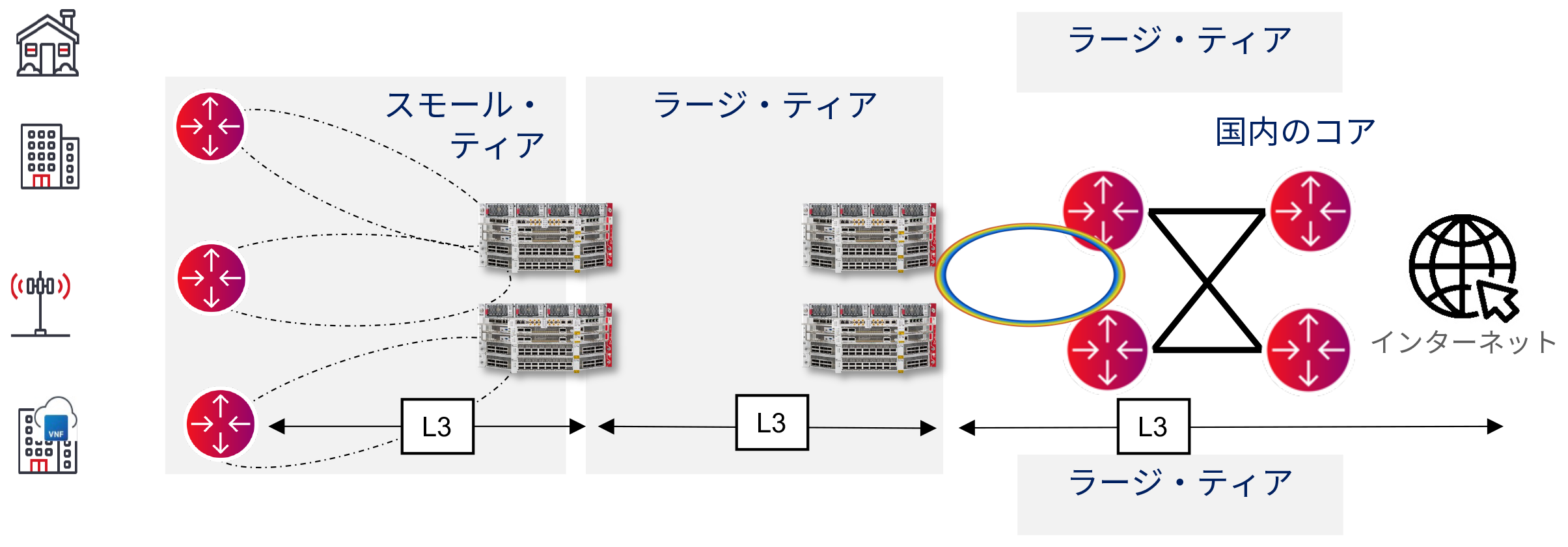 L3 aggregation for mobility fixed access translated in German