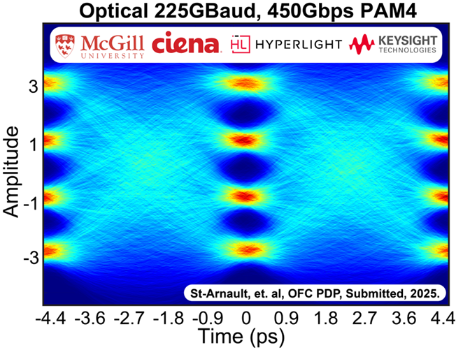 Optical Data Eye at 448G Used for 2km Link Demo Described in Post-Deadline Paper with McGill University_ Hyperlight and Keysight