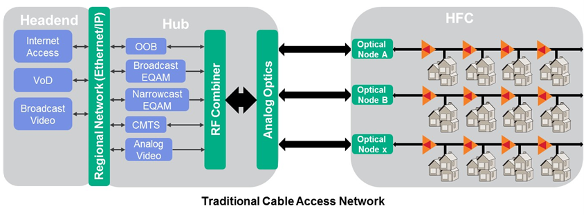 Traditional Cable Access Network