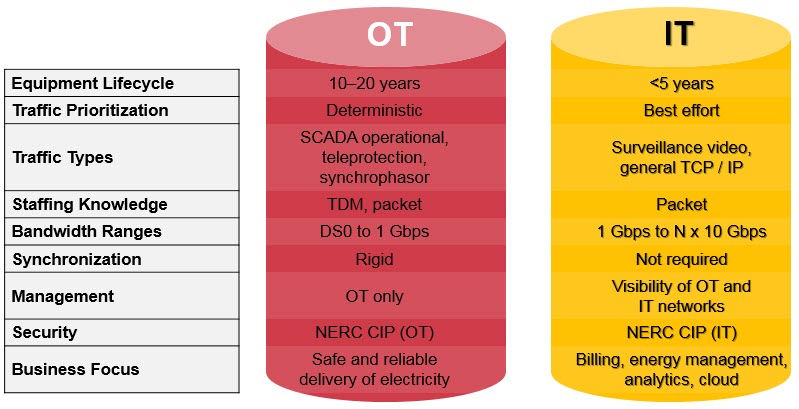 OT/IT Figure 1