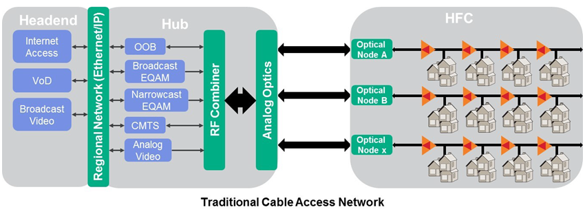 Traditional Cable Access Network diagram