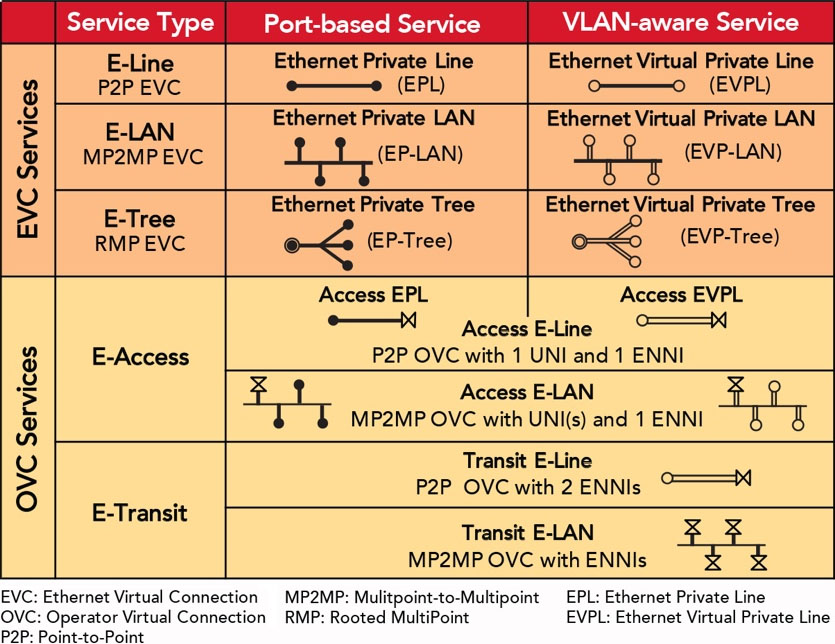 Ethernet Service Types