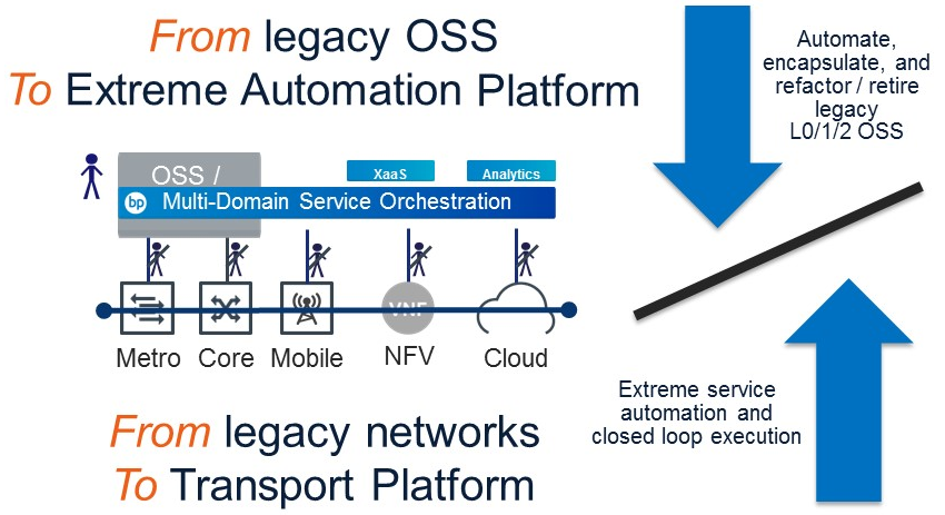 From legacy OSS to Extreme Automation Platform diagram