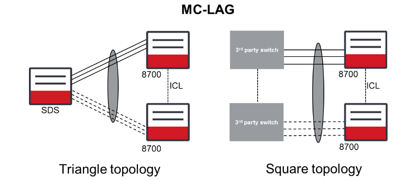 MC-LAG Triangle & Square Topology