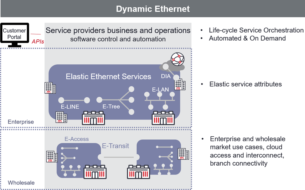 Dynamic Ethernet chart