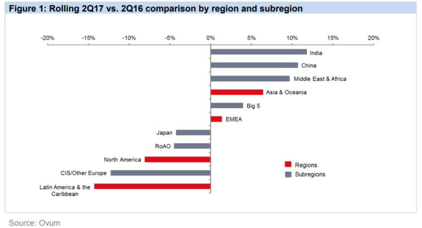 Rolling 2Q17 vs. 2Q16 comparison by region and subregion chart