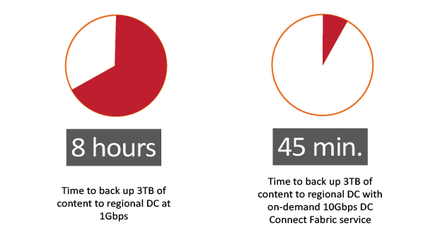 DC Fabric Connect Backup 8 hours and 45 mins