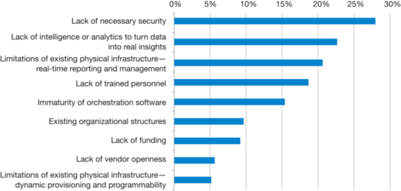 Service Provider Barriers to Automation survey results chart