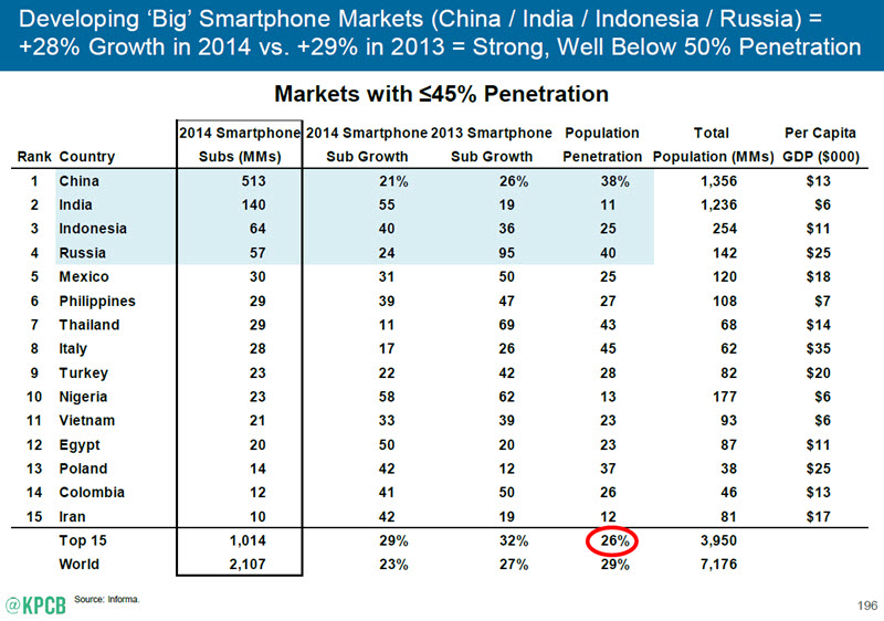 Smartphone users by country table