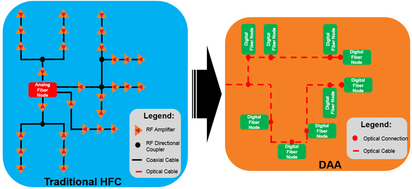 Traditional HFC and DAA diagram