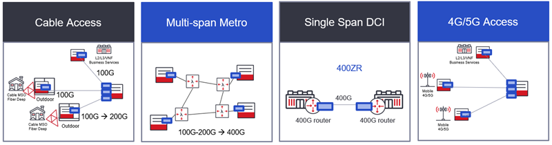 Figure 2: Applications for Coherent Pluggable Solutions