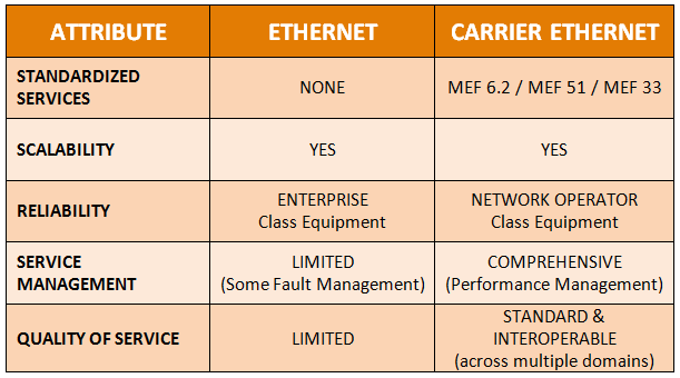 Ethernet vs. Carrier Ethernet table