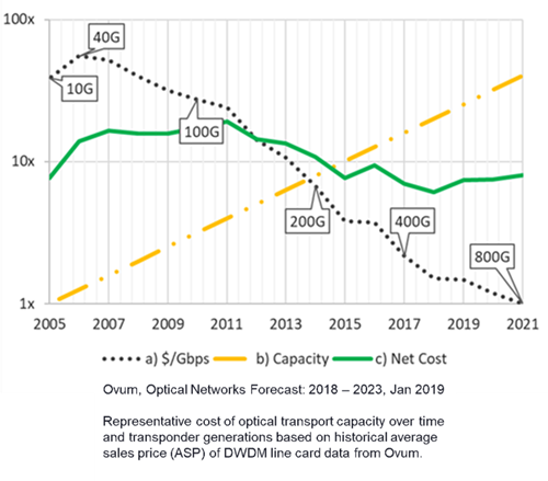 Chart+showing+Ovum+Optical+Networks+Forecast+2018-2023