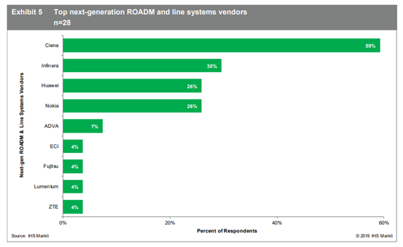 IHS Markit_Next Gen Roadm and Line Systems
