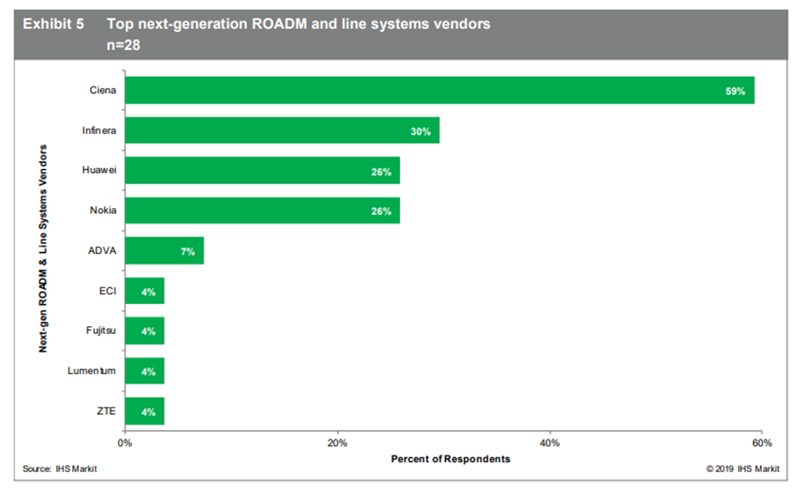 IHS Markit ROADM- und Leitungssysteme der neuesten Generation