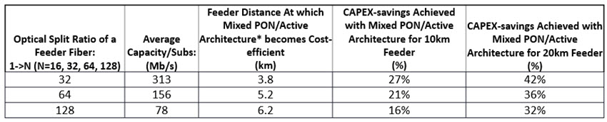 Chart+showing+CAPEX+savings+achieved+with+mixed+PON%2Factive+architecture+