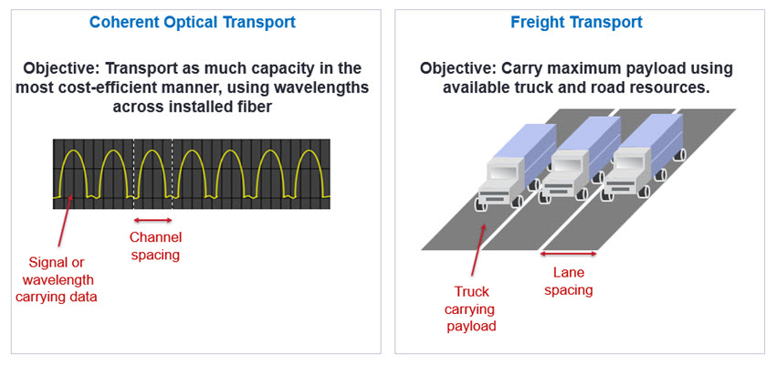 Coherent transport analogous to Freight Transport figure