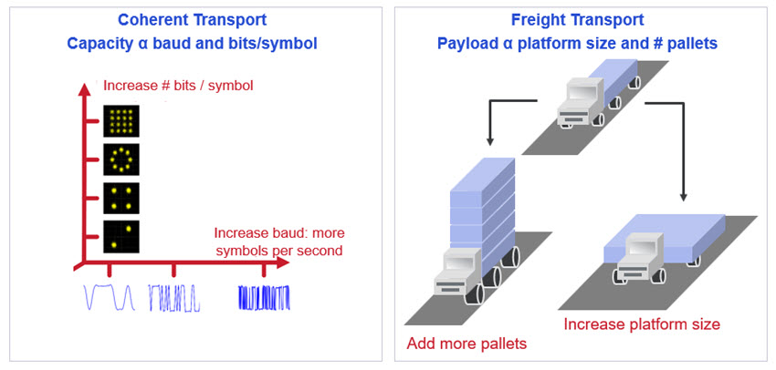 Two primary ways to increase capacity or payload figure
