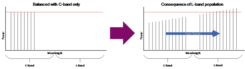 Figure: Performance impacts from Stimulated Raman Scattering (SRS) and power transfer for L-band upgrade