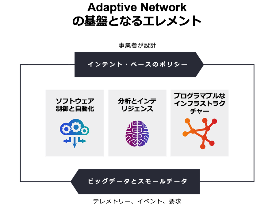 事業者が設計するAdaptive Networkの基盤となるエレメント