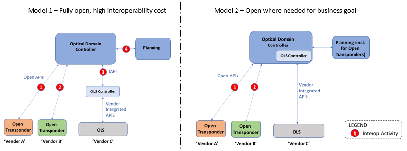 Figure 1: Trade-Offs of Different Open Optical Deployment Models