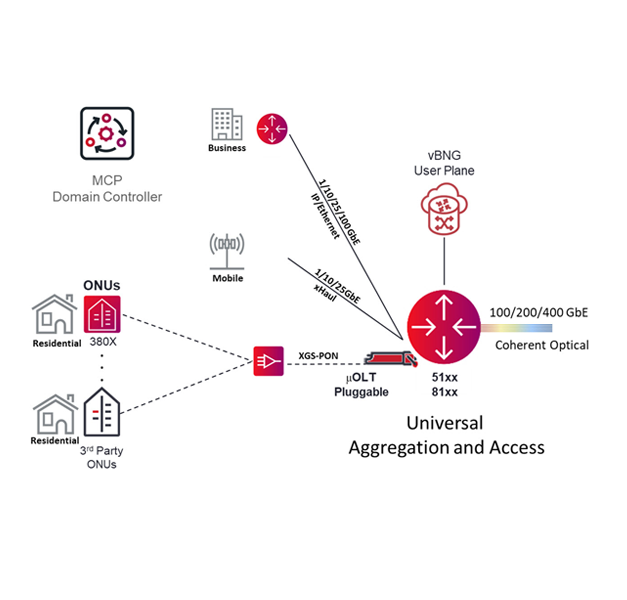 Figure 1: A fiber-based next-gen broadband network access architecture