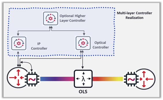 Controller product realizations while maintaining specialized control functions_2