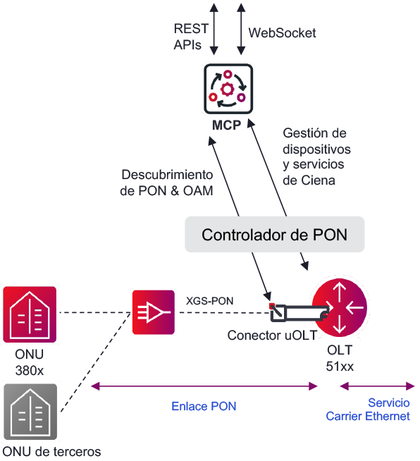 Figure 4 – Ciena’s MCP domain controller PON management