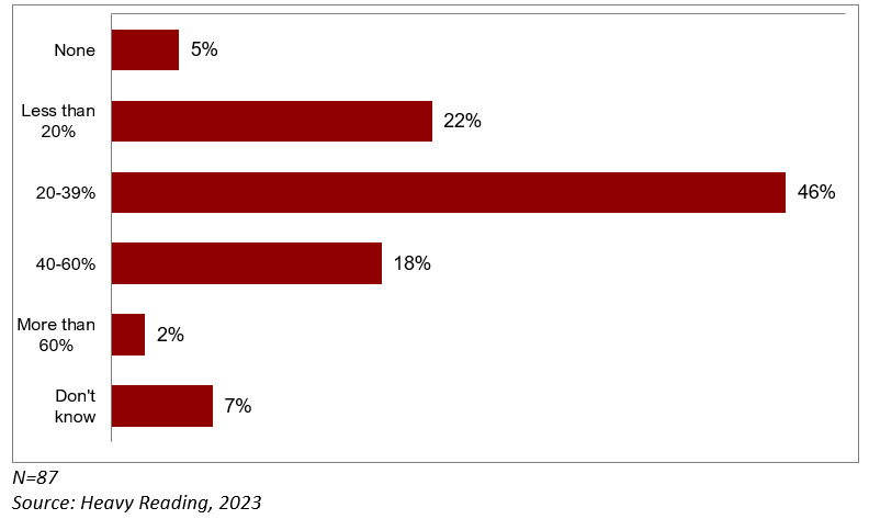 Figure 2_Heavy Reading_2023_What level of TCO savings do you anticipate