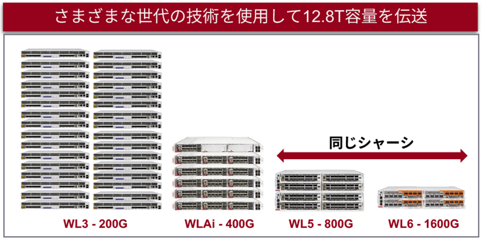 WL6eによる設置スペースと消費電力の大幅な削減を示す例
