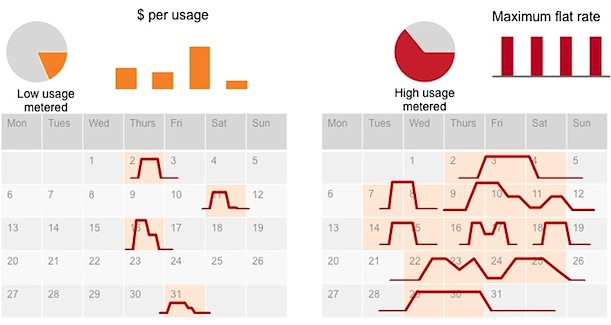 Low and high usage metered chart