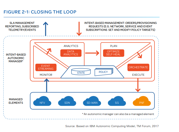 Closing the loop diagram