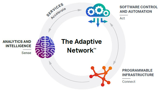 The Adaptive Network data wheel