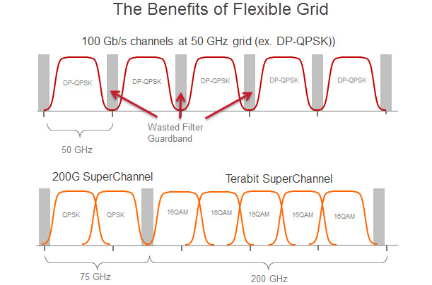 Benefits of Flexible Grid diagram
