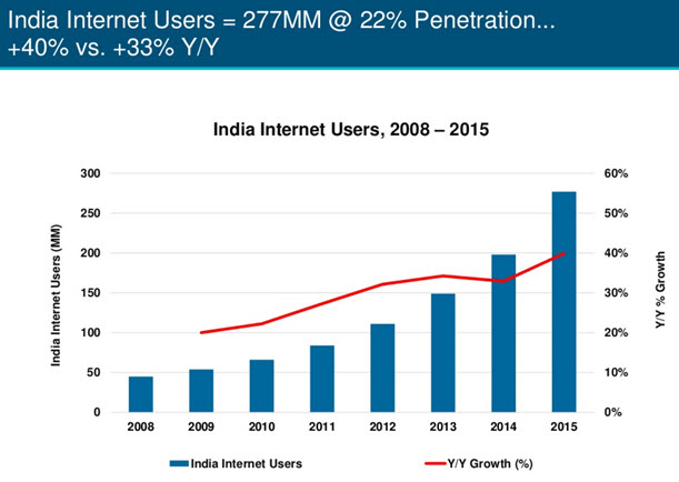 India Internet Users 2008-2015 graph