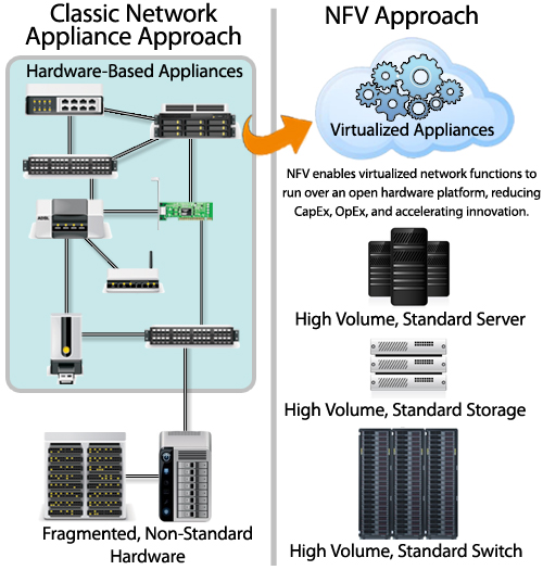 NFV Approach diagram