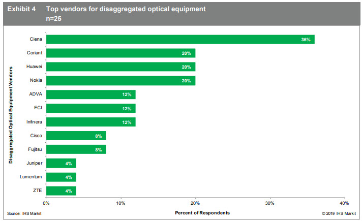 IHS Markit Top vendors for disaggregated optical equipment Exhibit 4