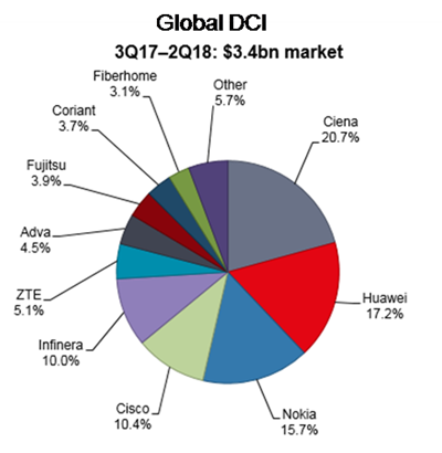 Global DCI pie graph