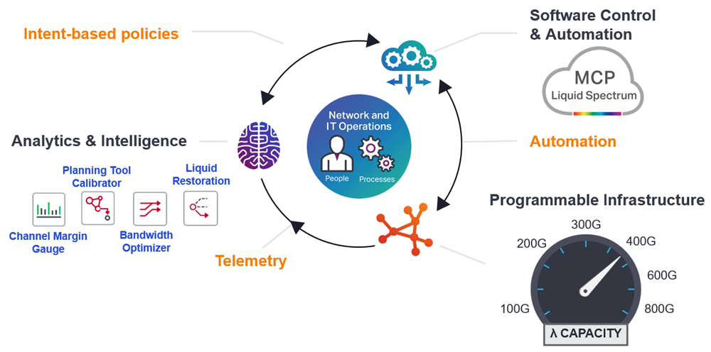 Figure 3: Enabling the Adaptive Network with Liquid Spectrum