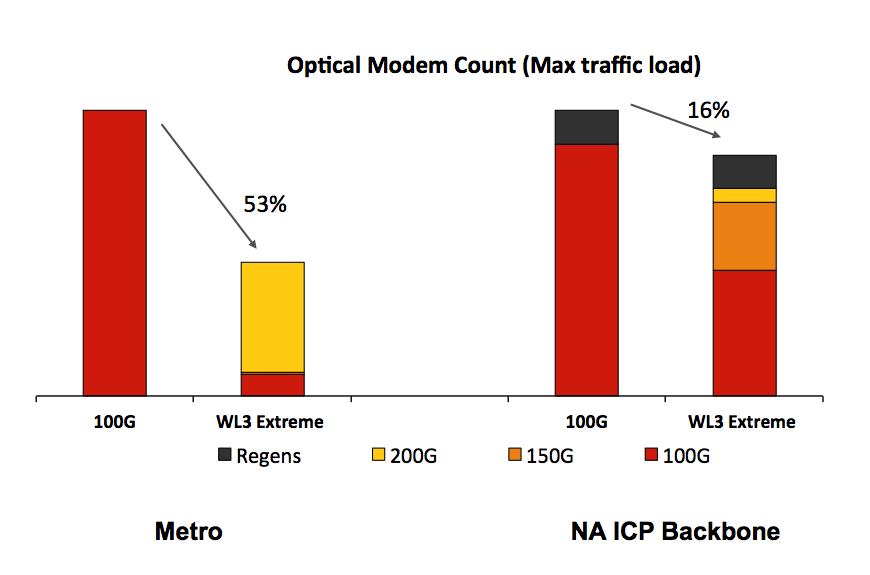 Optical Modem Count graph