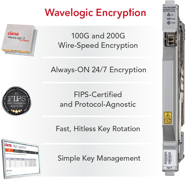 WaveLogic Encryption