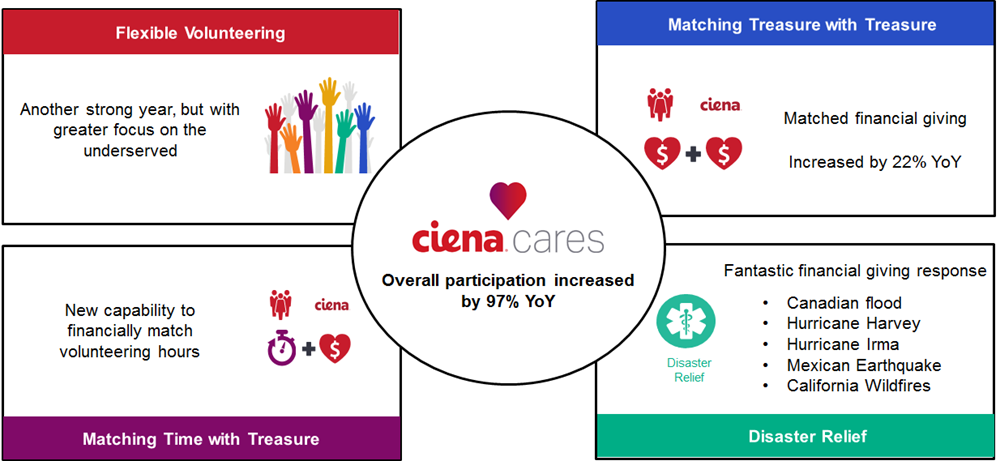 Ciena Cares Participation Chart