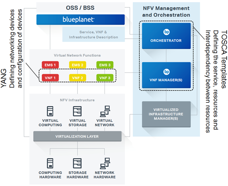 TOSCA YANG NFV example