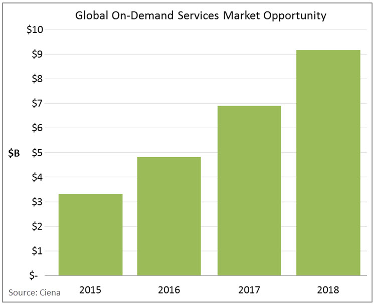 On Demand Services chart