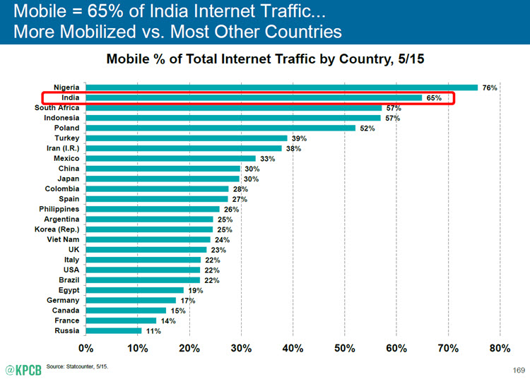 Mobile Internet Access 2015 by country chart