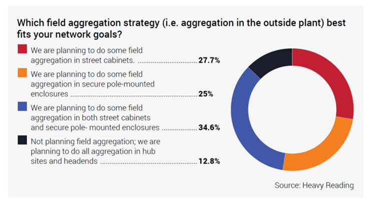 Aggregation Strategy results Heavy Reading Cable report
