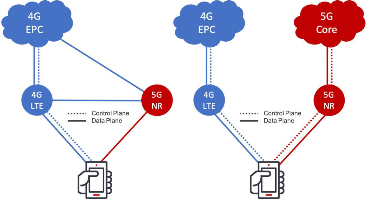 Figure 1: 5G Non-Standalone vs. 5G Standalone configurations