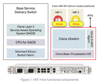 VNF Host functional components diagram