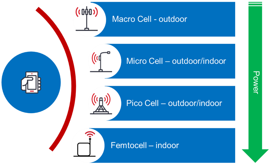 Chart of different mobile station type