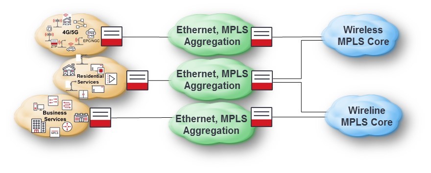 Traditional Wireless and Wireline Network Topology